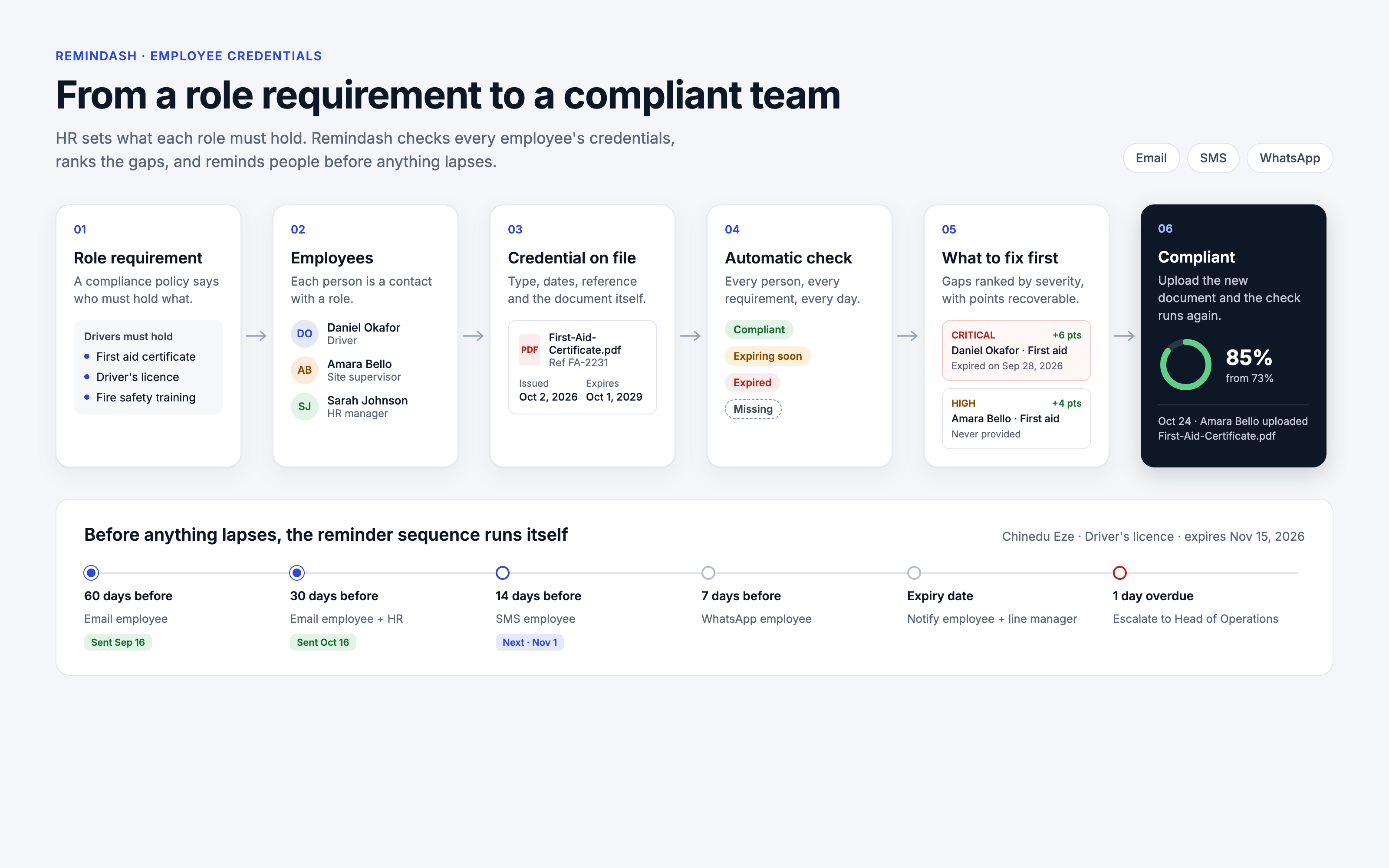 Remindash employee credential monitoring showing compliant, missing and expiring credentials