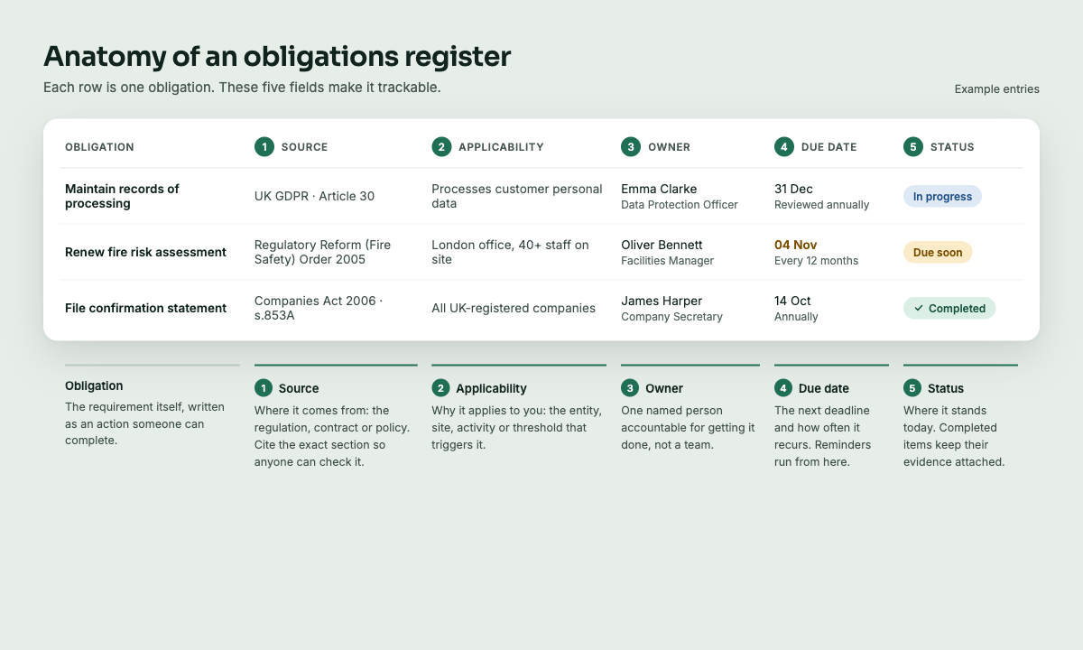 Compliance Obligations Register: How to Build One